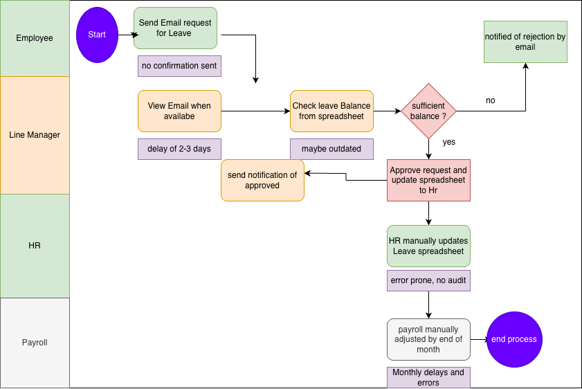 As-Is Process Map