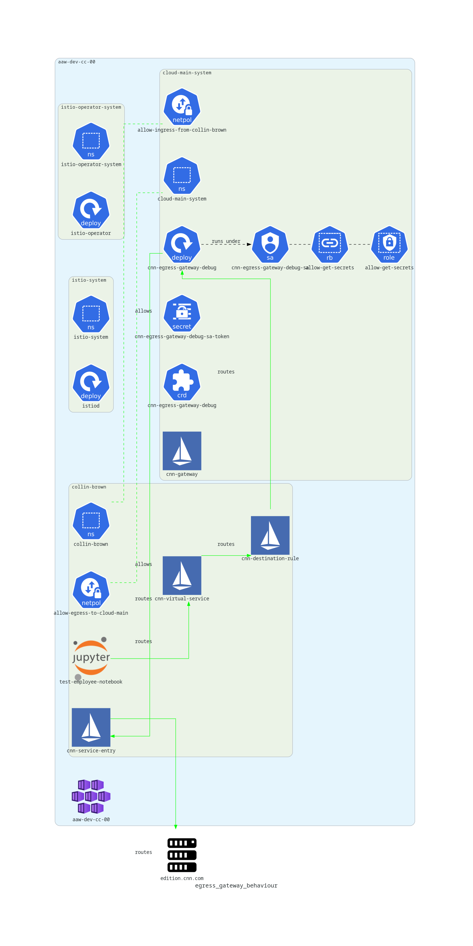 egress gateway behaviour