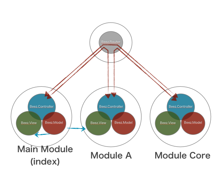 Modules Architecture