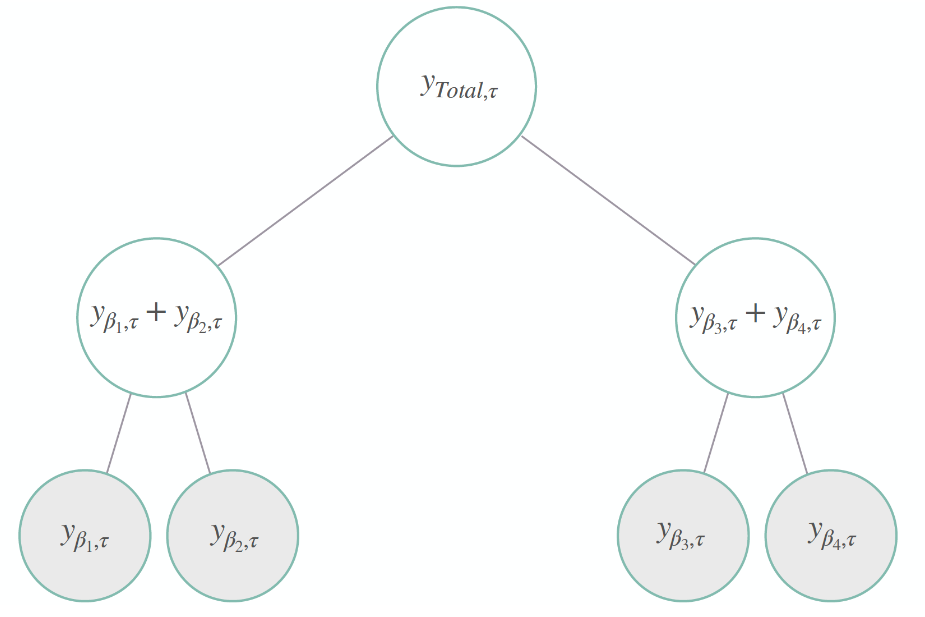 Figure 1. A two level time series hierarchical structure, with four bottom level variables.