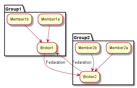 Member Broker Federation Architecture