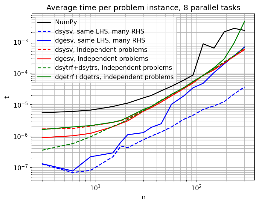 Average time per problem instance, parallel LAPACK drivers vs. a Python loop over numpy.linalg.solve, log–log scale