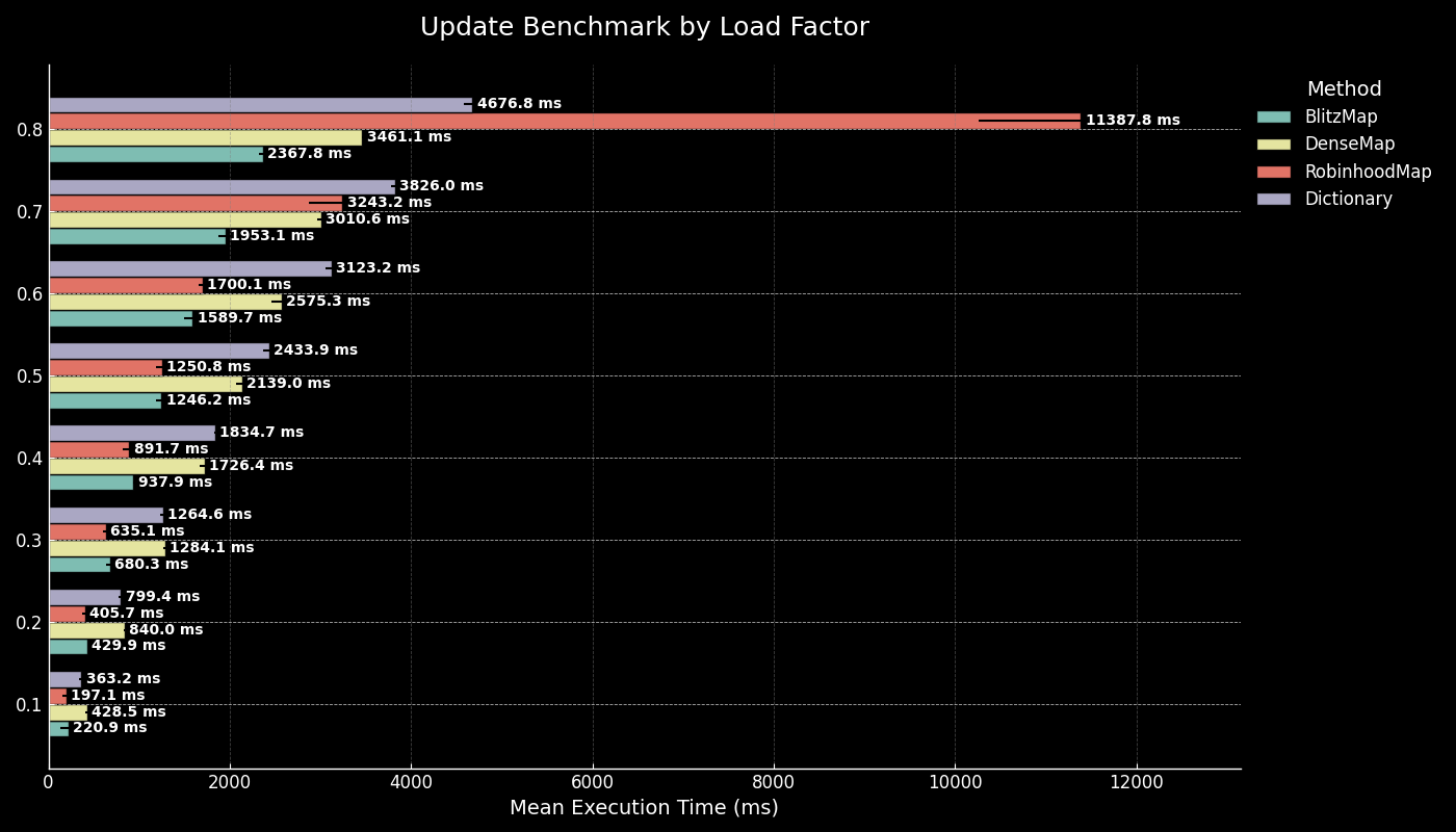 Update Benchmark by Load Factor