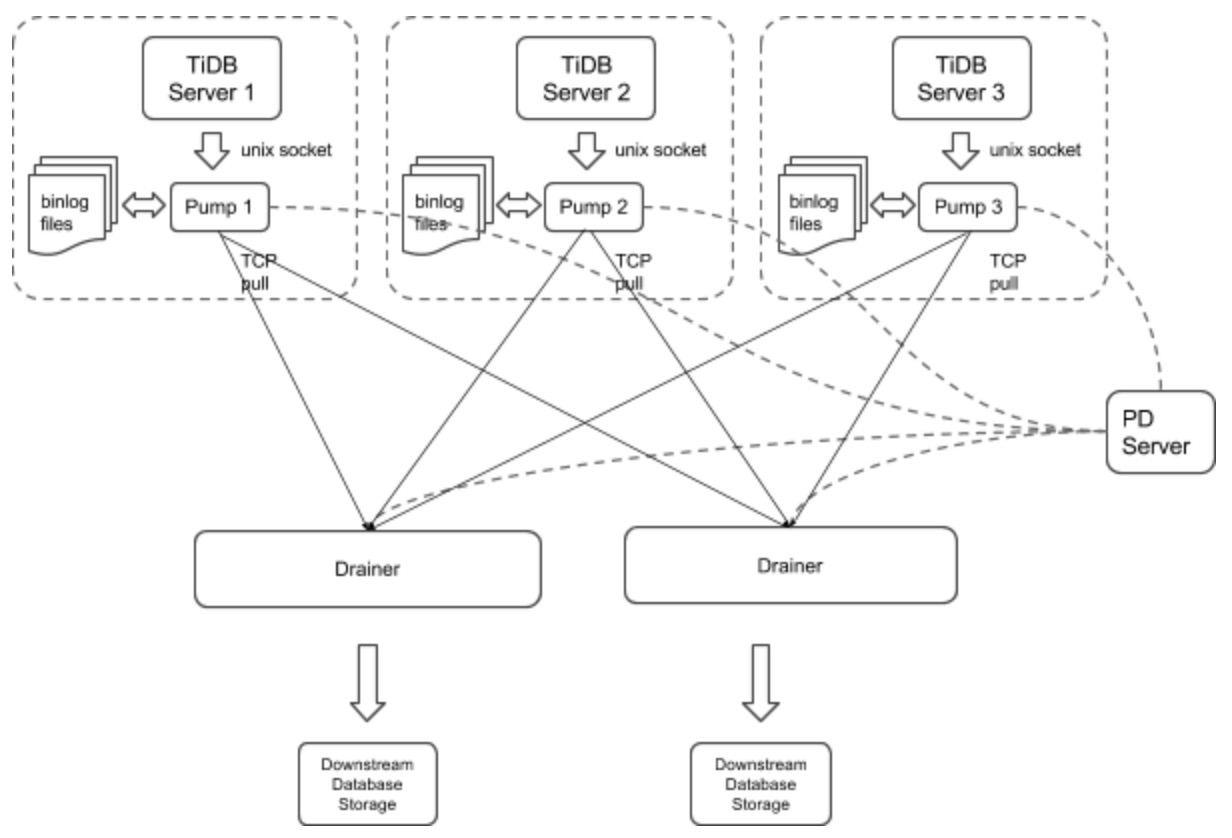 TiDB-Binlog architecture