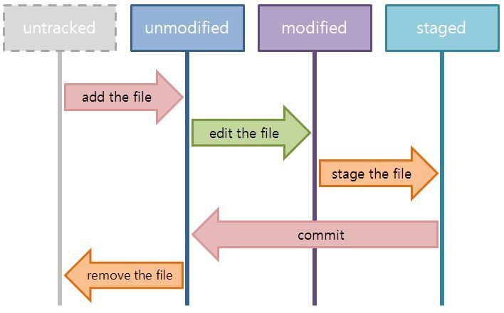file-lifecycle