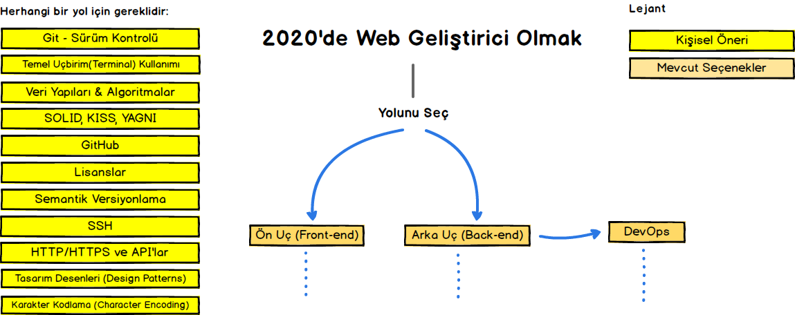 Web Geliştirici Yol Haritası - Giriş