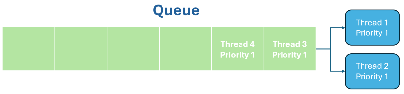 threads-pool-manager-add-3-and-4-threads-2-executors.png