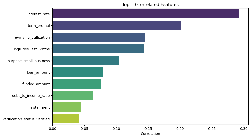 Correlation Features Importance