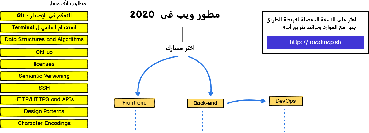 Web Developer Roadmap Introduction