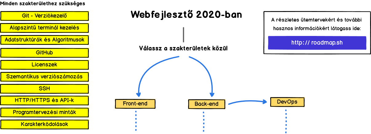 Web Developer Roadmap Introduction