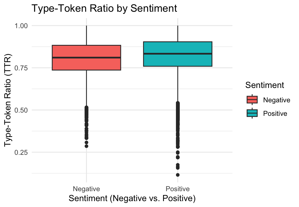 Boxplot for Type-Token Ratio (TTR) by review sentiment