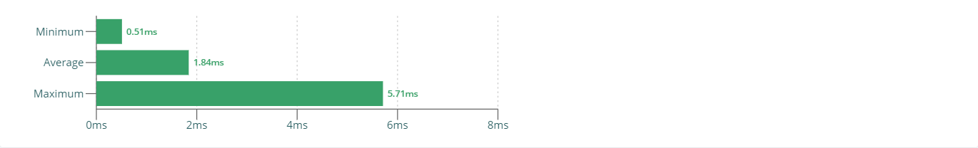 Profiler Results - Update durations