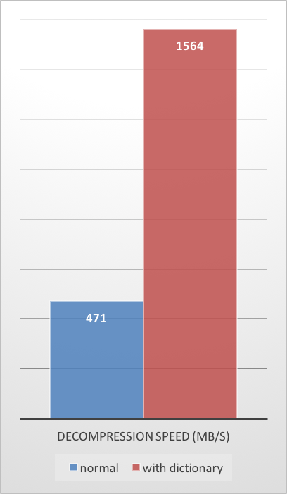 Decompression Speed Decompression Speed