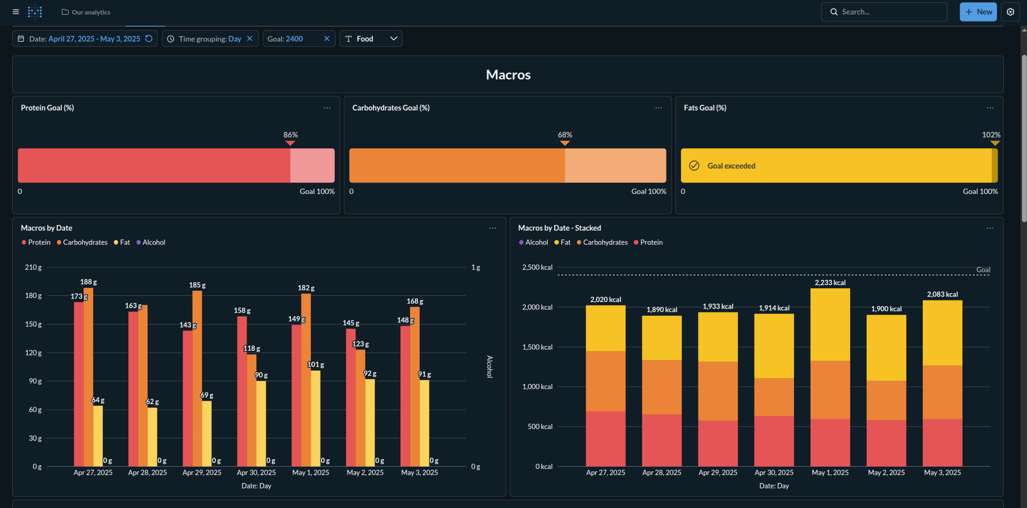 Macros dashboard in Metabase