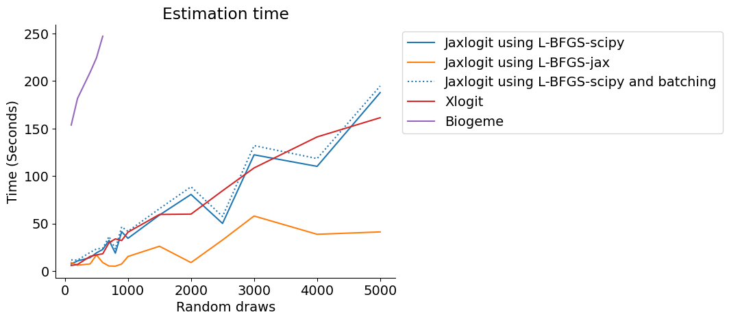 Graph comparing time of jaxlogit, xlogit, and biogeme