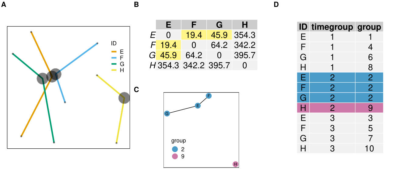 Spatiotemporal grouping (A) defined using a threshold on a distance matrix (B), returning a spatiotemporal group (C, D)