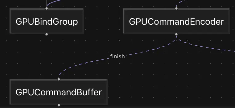 A dashed edge indicating that the process is 'ephemeral' i.e. it happens every frame.