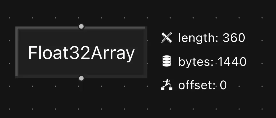 A Float32Array node with properties