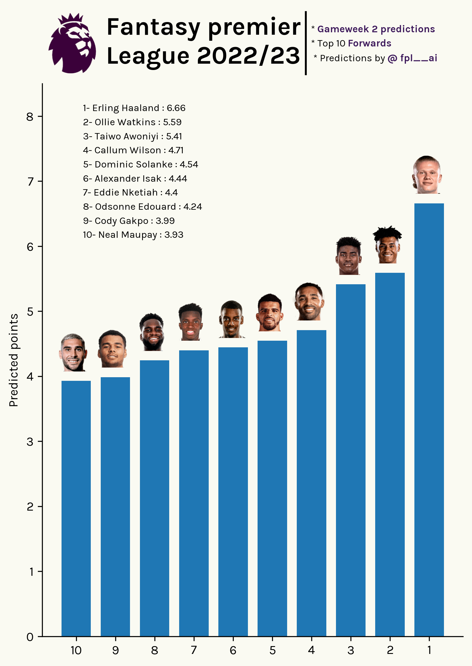 Top Fowards for gameweek 2