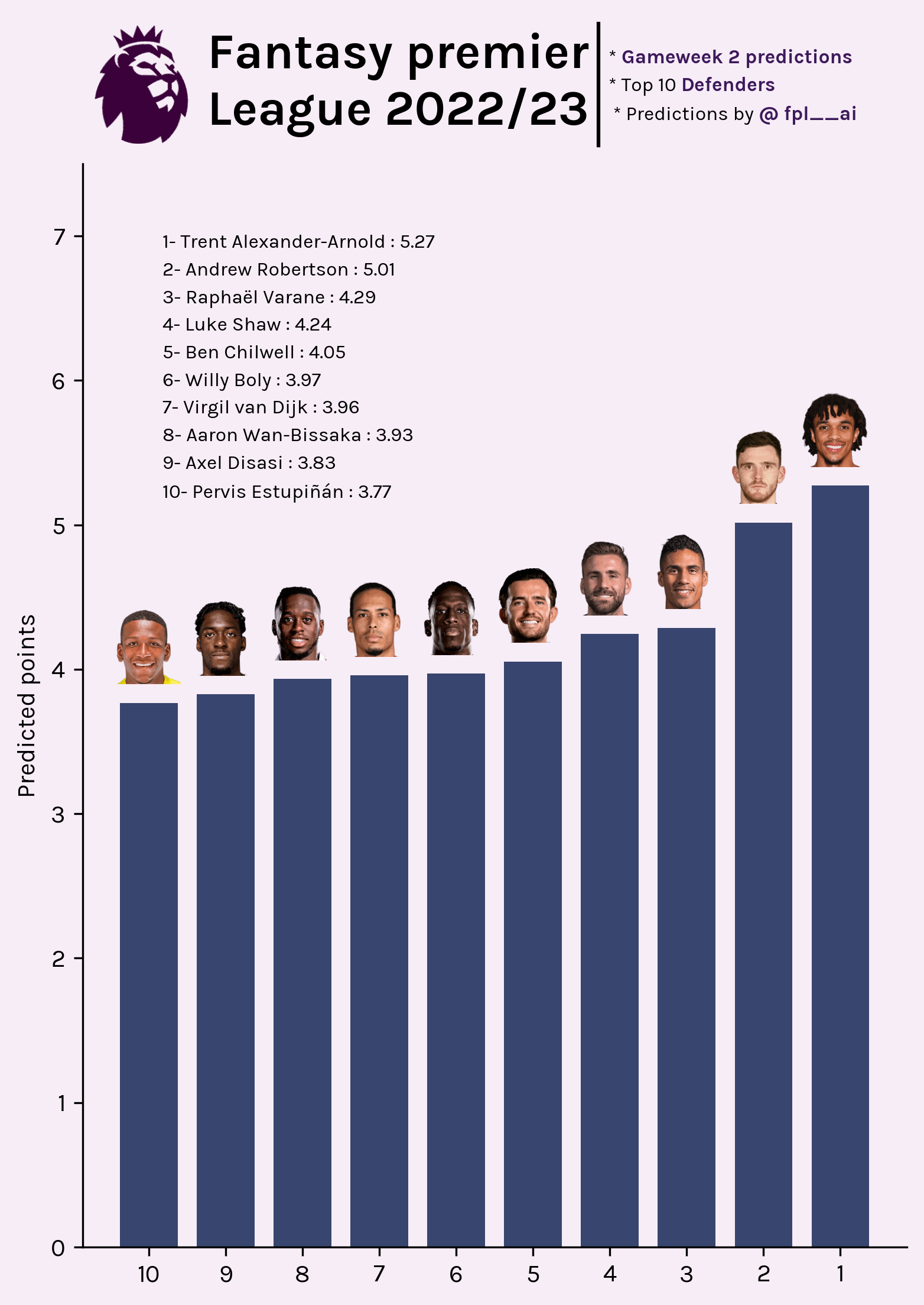 Top Defenders for gameweek 2