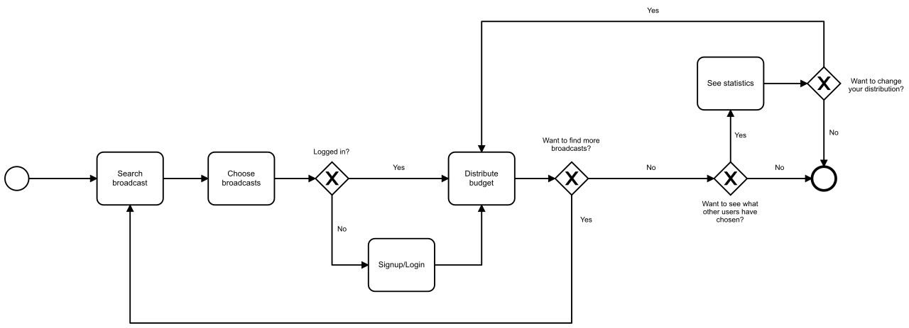 Process diagram