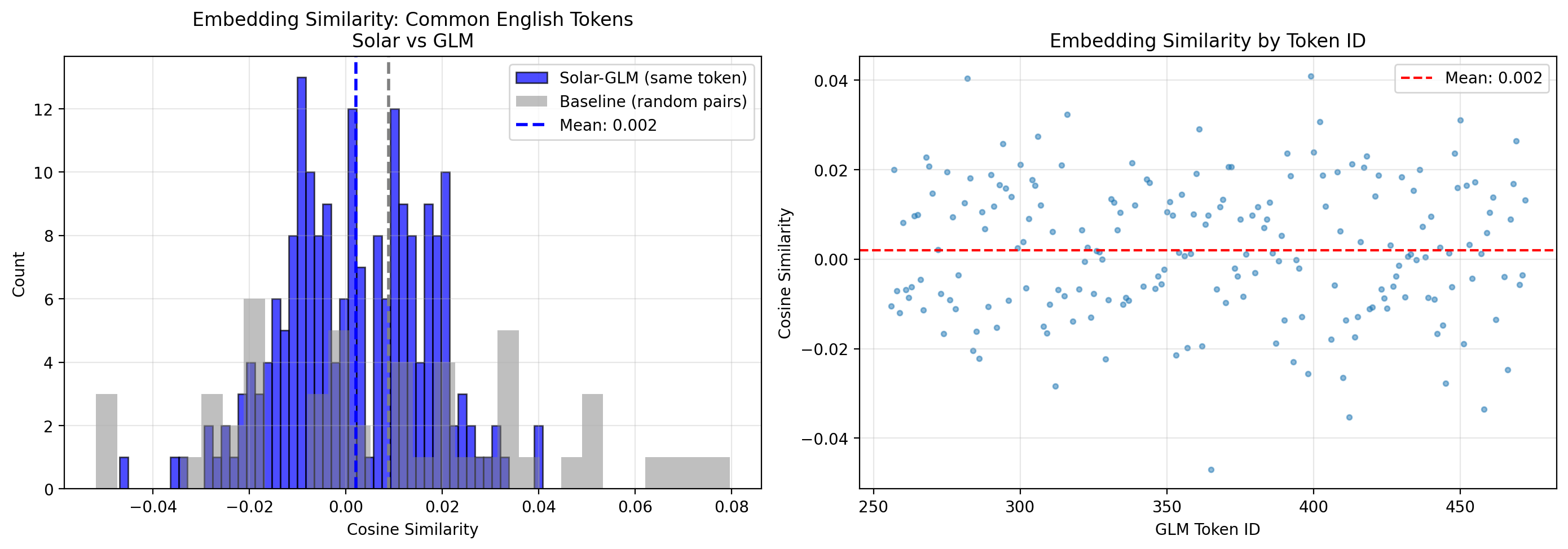Embedding Comparison