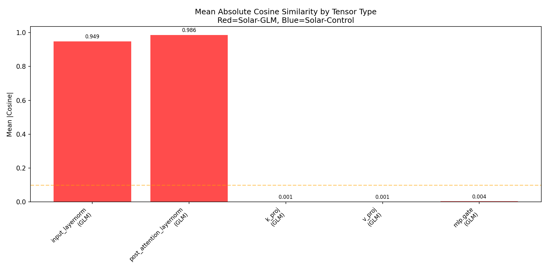 Summary Comparison