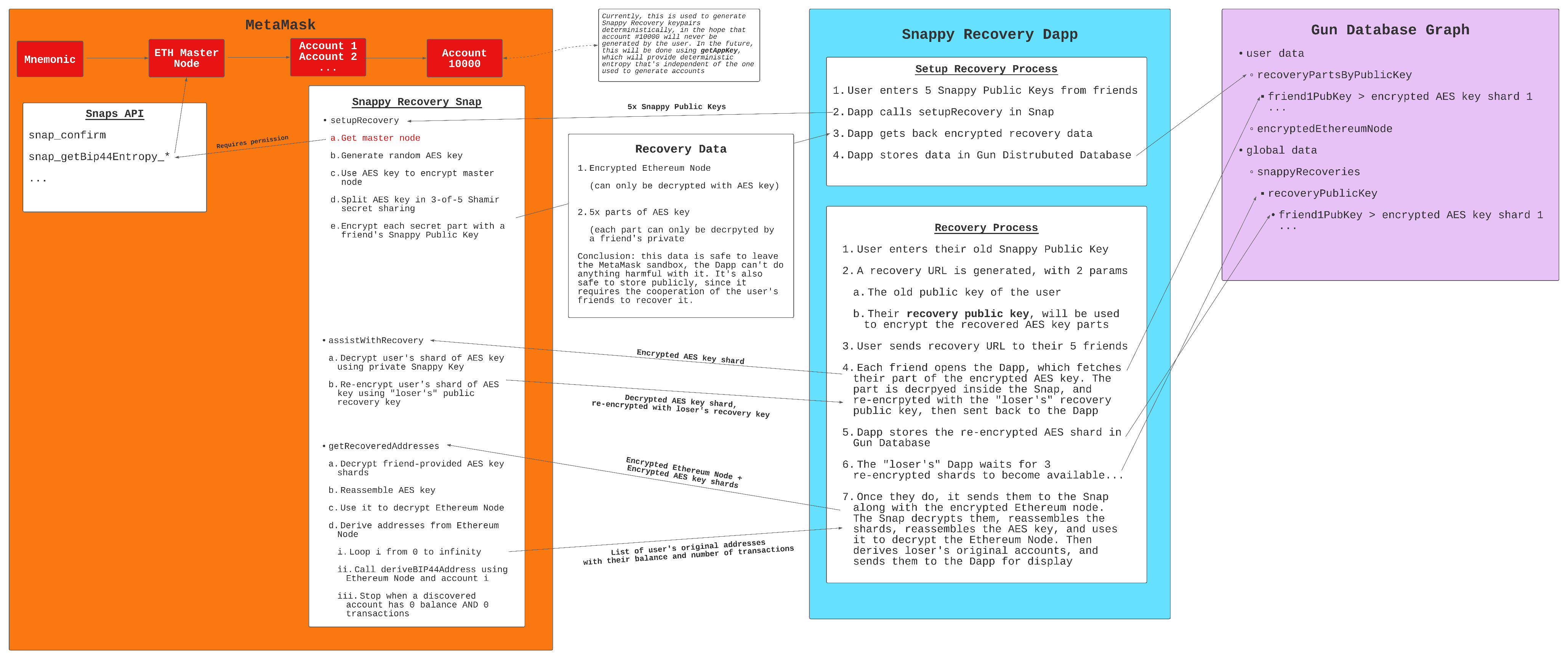 Snappy Recovery diagram